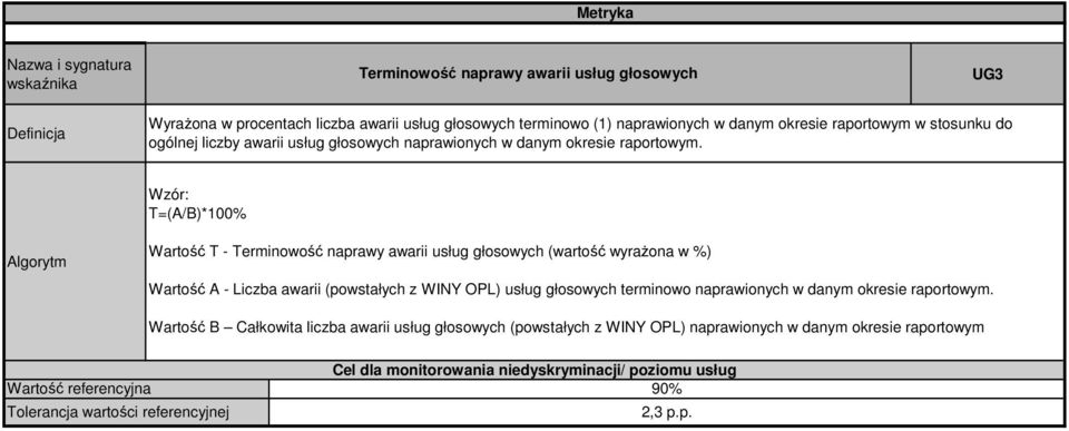 Wartość T - Terminowość naprawy awarii usług głosowych (wartość wyrażona w %) Wartość A - Liczba awarii (powstałych z WINY OPL) usług głosowych