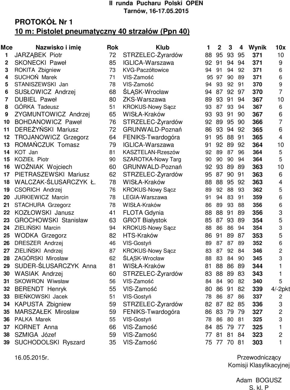 Andrzej 68 ŚLĄSK-Wrocław 94 87 92 97 370 7 7 DUBIEL Paweł 80 ZKS-Warszawa 89 93 91 94 367 10 8 GÓRKA Tadeusz 51 KROKUS-Nowy Sącz 93 87 93 94 367 6 9 ZYGMUNTOWICZ Andrzej 65 WISŁA-Kraków 93 93 91 90