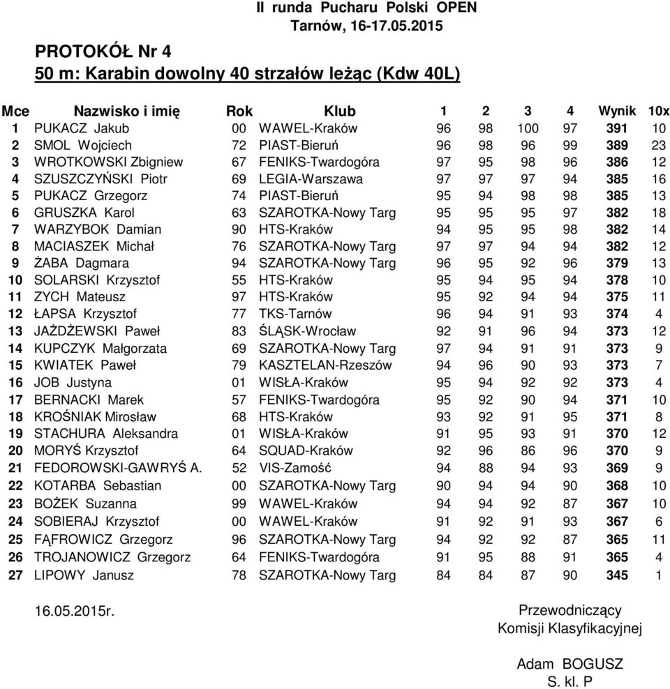 Karol 63 SZAROTKA-Nowy Targ 95 95 95 97 382 18 7 WARZYBOK Damian 90 HTS-Kraków 94 95 95 98 382 14 8 MACIASZEK Michał 76 SZAROTKA-Nowy Targ 97 97 94 94 382 12 9 ŻABA Dagmara 94 SZAROTKA-Nowy Targ 96