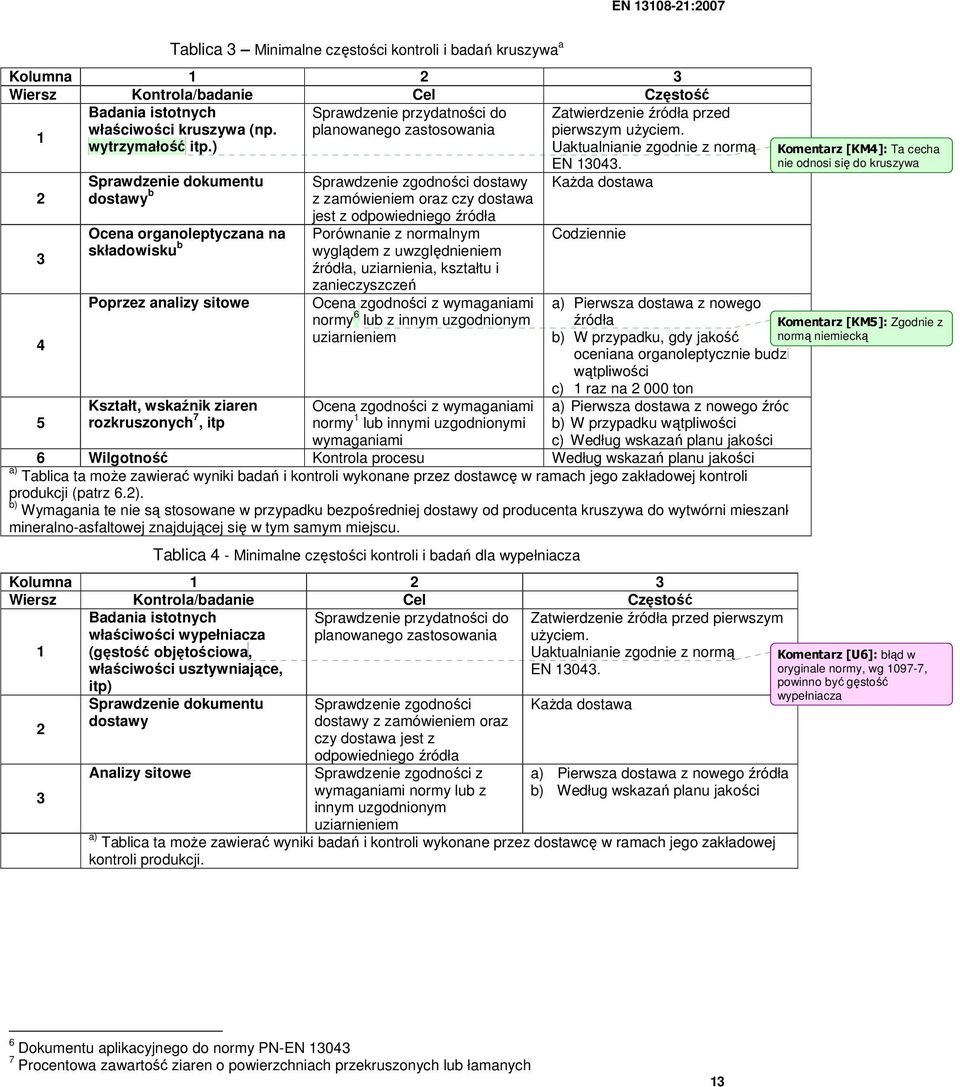 ) Uaktualnianie zgodnie z normą 2 3 4 5 Sprawdzenie dokumentu dostawy b Ocena organoleptyczana na składowisku b Poprzez analizy sitowe Kształt, wskaźnik ziaren rozkruszonych 7, itp Sprawdzenie