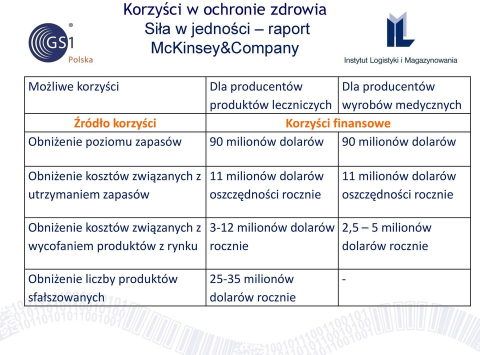 utrzymaniem zapasów Obniżenie kosztów związanych z wycofaniem produktów z rynku Obniżenie liczby produktów sfałszowanych 11 milionów dolarów