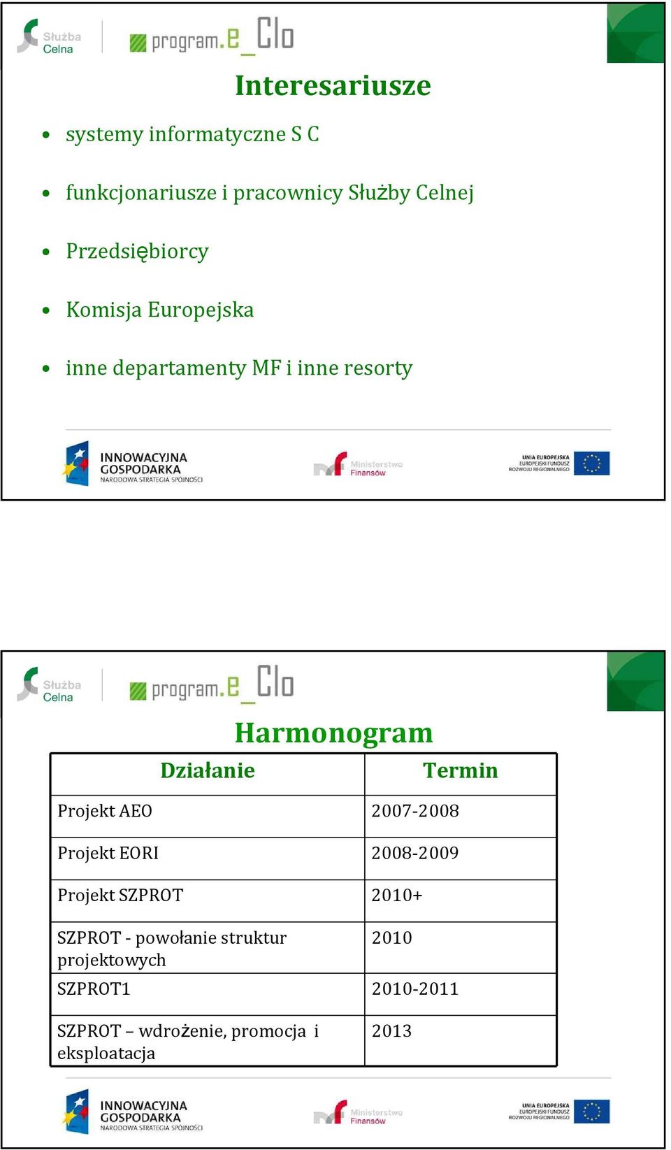 Harmonogram Projekt AEO 2007-2008 Projekt EORI 2008-2009 Projekt SZPROT 2010+ SZPROT