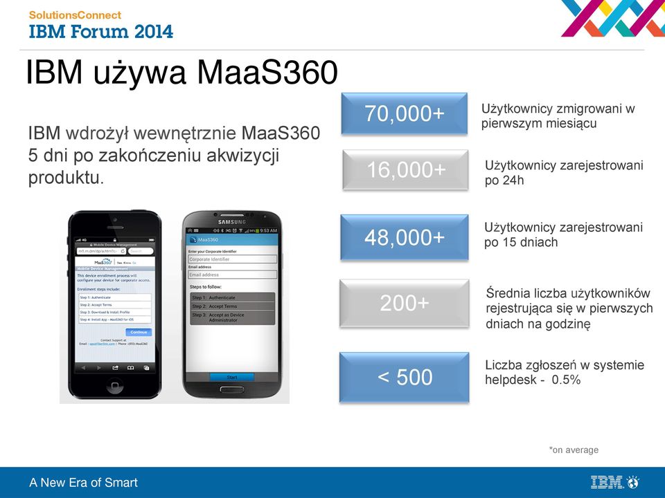 48,000+ Użytkownicy zarejestrowani po 15 dniach 200+ < 500 Średnia liczba użytkowników