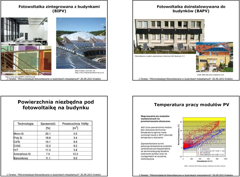 com Powierzchnia niezbędna pod fotowoltaikę na budynku Temperatura pracy modułów PV Technologia Sprawność Powierzchnia kwp [%] [m ] Mono Si 0. 5.0 Poly Si 8.6 5. CdTe 0. 9.9 CIGS. 8. HIT 7.3 5.