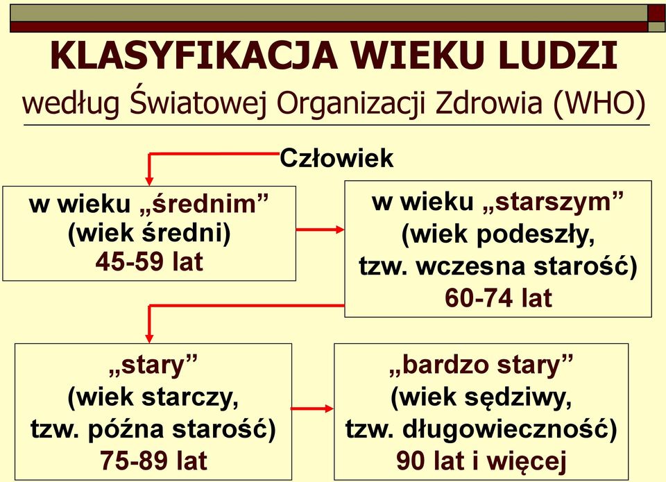 późna starość) 75-89 lat w wieku starszym (wiek podeszły, tzw.