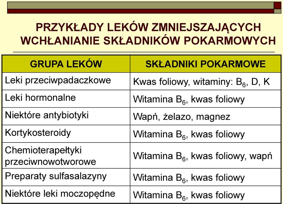 Niektóre leki moczopędne SKŁADNIKI POKARMOWE Kwas foliowy, witaminy: B 6, D, K Witamina B 6, kwas foliowy Wapń,