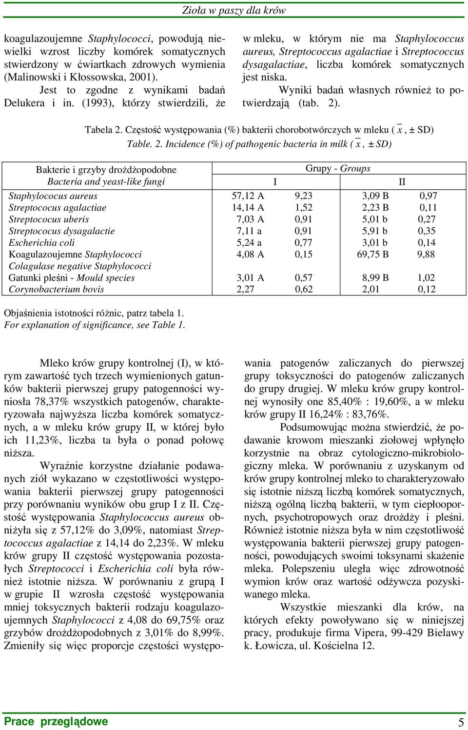 (1993), którzy stwierdzili, Ŝe w mleku, w którym nie ma Staphylococcus aureus, Streptococcus agalactiae i Streptococcus dysagalactiae, liczba komórek somatycznych jest niska.