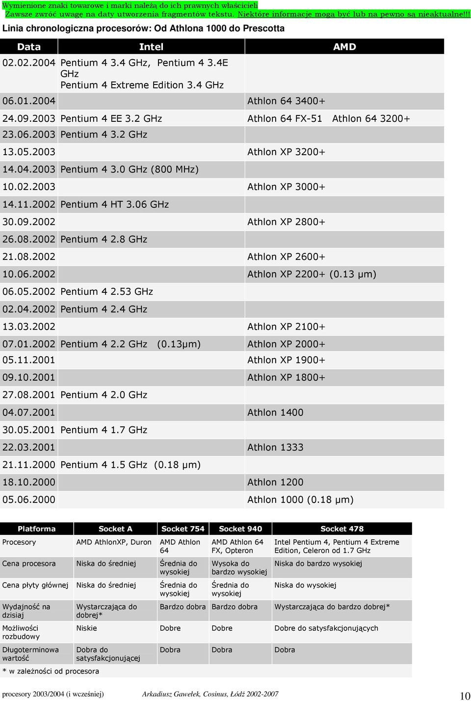 2002 Pentium 4 HT 3.06 GHz 30.09.2002 Athlon XP 2800+ 26.08.2002 Pentium 4 2.8 GHz 21.08.2002 Athlon XP 2600+ 10.06.2002 Athlon XP 2200+ (0.13 µm) 06.05.2002 Pentium 4 2.53 GHz 02.04.2002 Pentium 4 2.4 GHz 13.