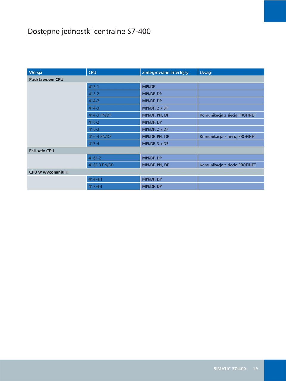 MPI/DP, 2 x DP 416-3 PN/DP MPI/DP, PN, DP Komunikacja z siecià PROFINET 417-4 MPI/DP, 3 x DP Fail-safe CPU 416F-2 MPI/DP,