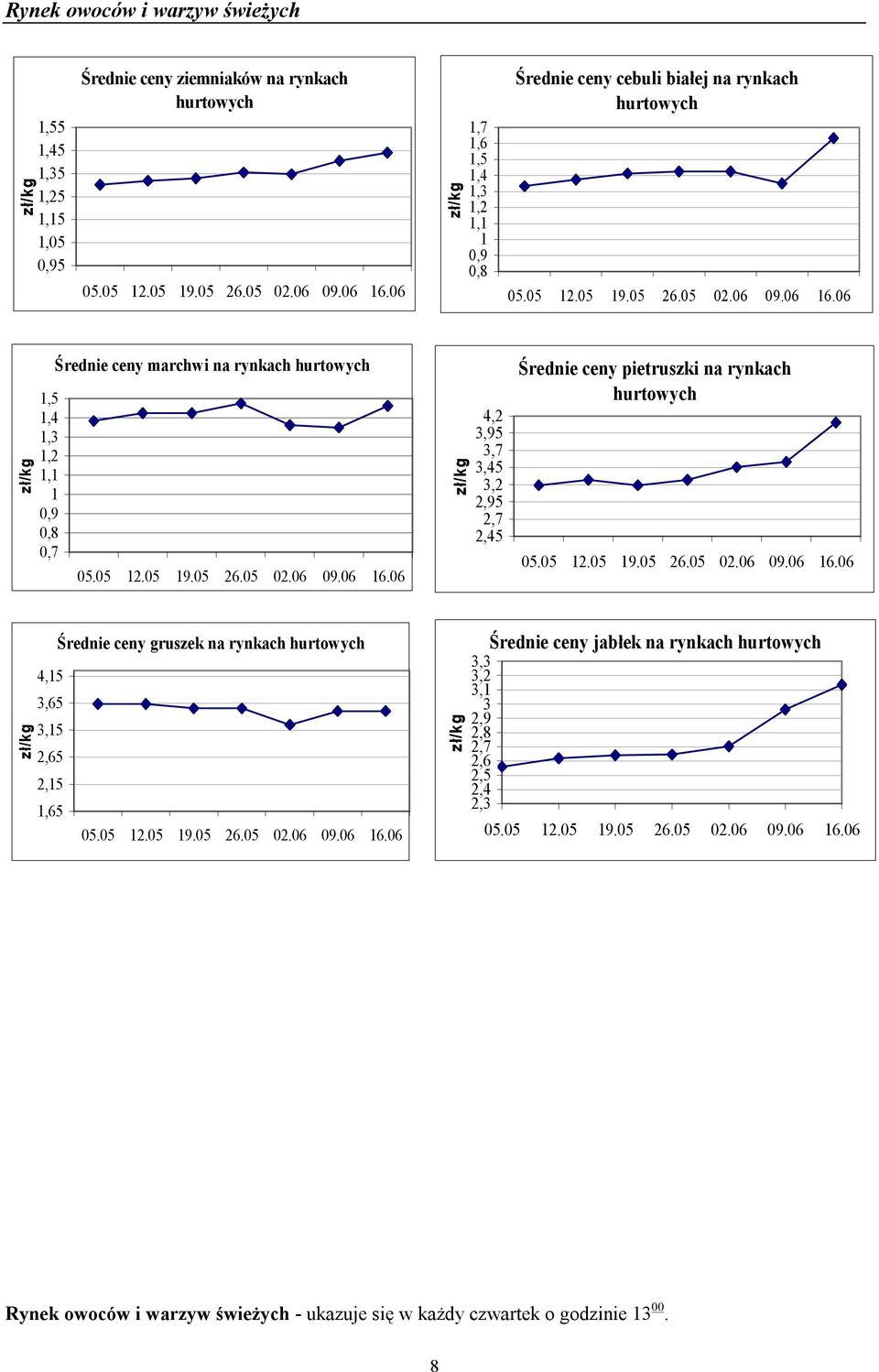 Średnie ceny pietruszki na rynkach hurtowych Średnie ceny gruszek na rynkach hurtowych 4,15 3,65 3,15 2,65 2,15 1,65 Średnie ceny jabłek na