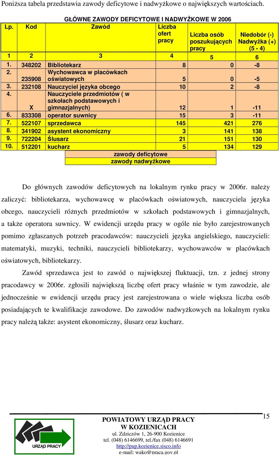 232108 Nauczyciel języka obcego 10 2-8 4. X Nauczyciele przedmiotów ( w szkołach podstawowych i gimnazjalnych) 12 1-11 6. 833308 operator suwnicy 15 3-11 7. 522107 sprzedawca 145 421 276 8.