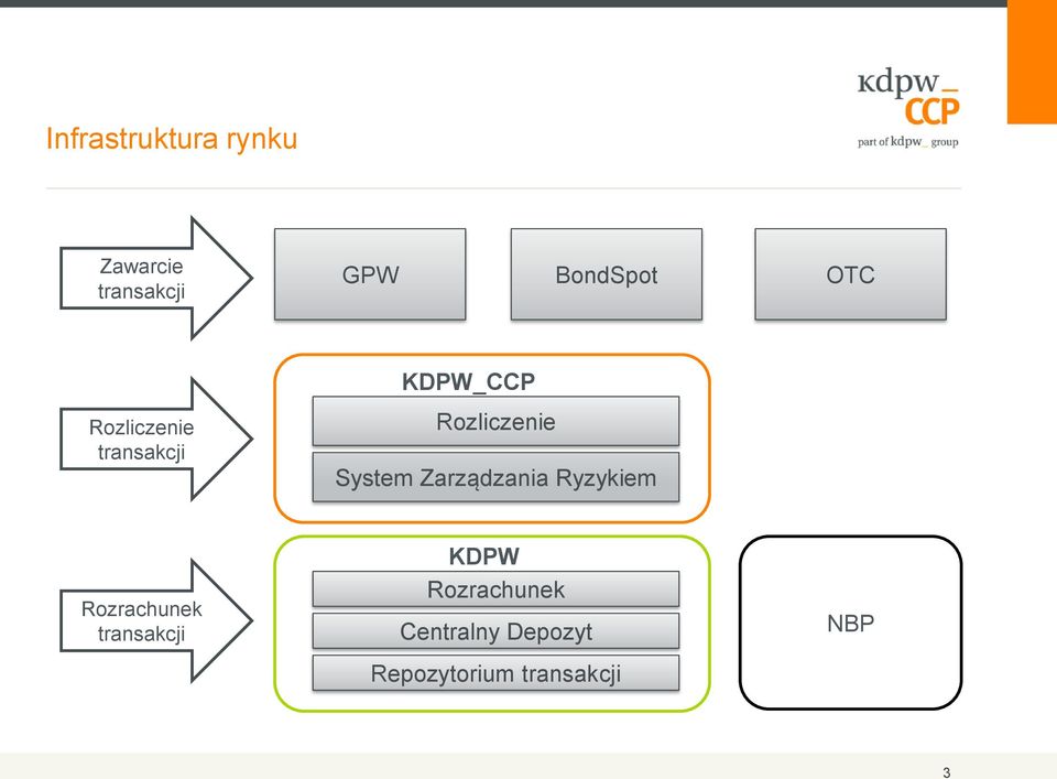 Zarządzania Ryzykiem Rozrachunek transakcji KDPW