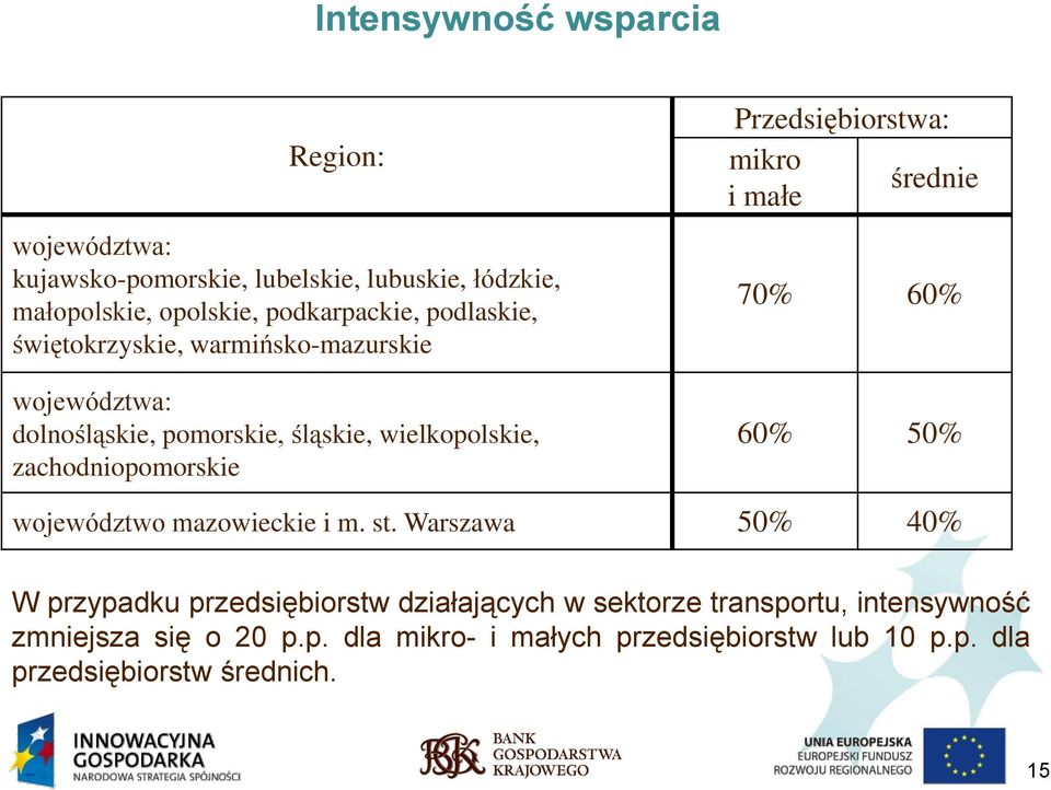 Przedsiębiorstwa: mikro średnie i małe 70% 60% 60% 50% województwo mazowieckie i m. st.