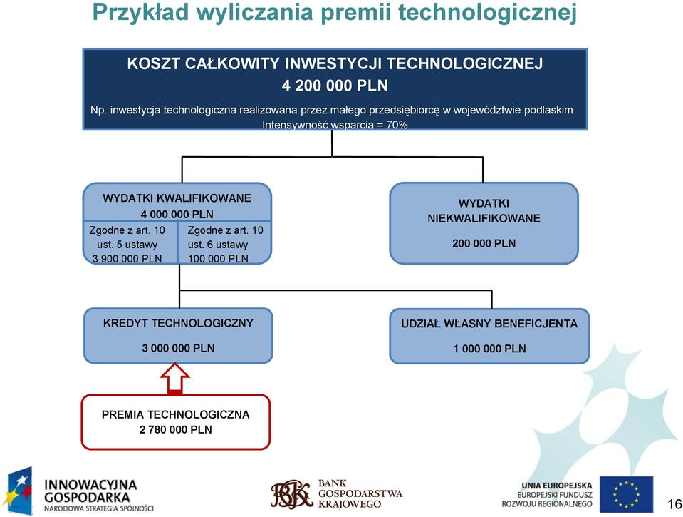 Intensywność wsparcia = 70% WYDATKI KWALIFIKOWANE Zgodne z art. 10 ust. 5 ustawy 3 900 000 PLN 4 000 000 PLN Zgodne z art.