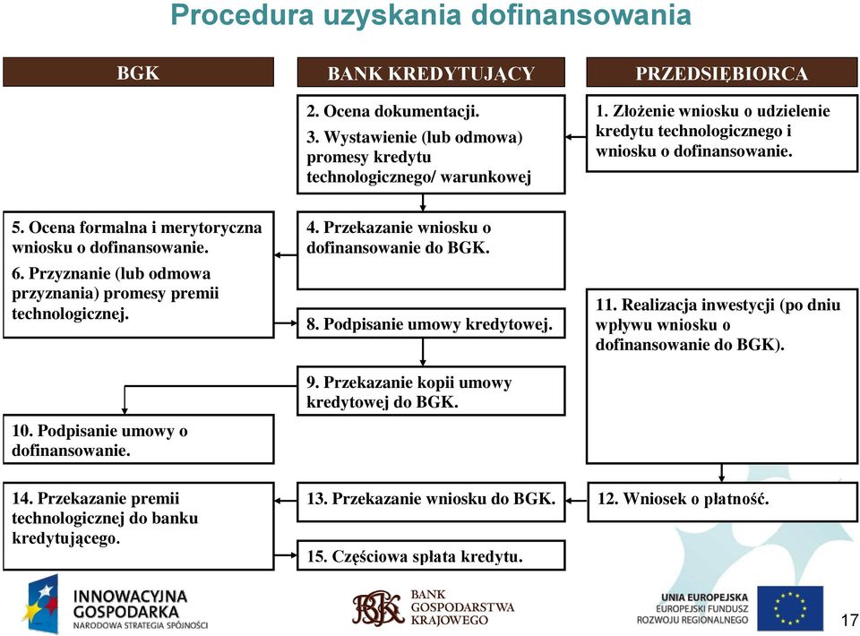 Przekazanie wniosku o dofinansowanie do BGK. 8. Podpisanie umowy kredytowej. 9. Przekazanie kopii umowy kredytowej do BGK. PRZEDSIĘBIORCA 1.