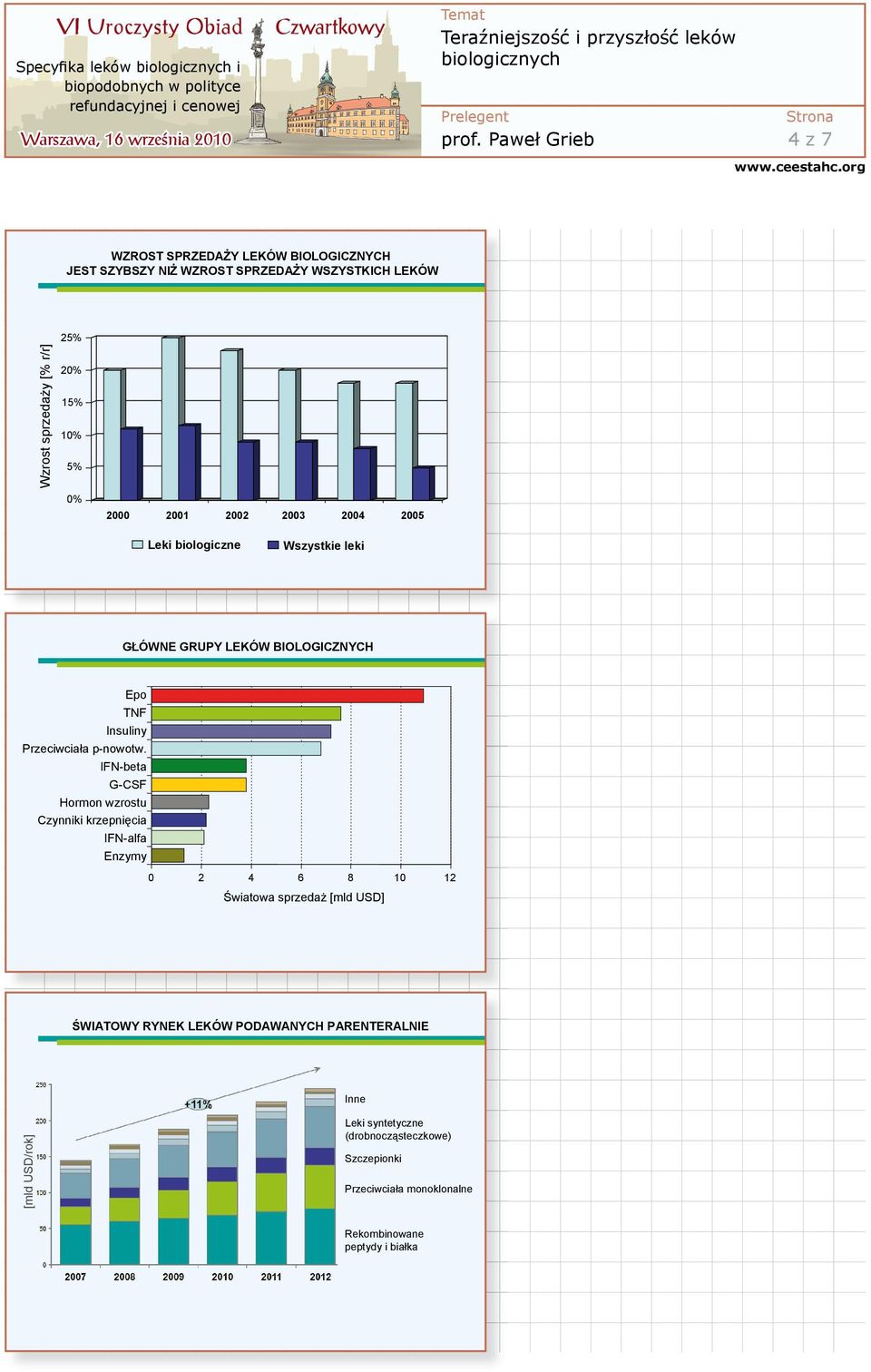 10% 5% 0% 2000 2001 2002 2003 2004 2005 Leki biologiczne Wszystkie leki G ÓWNE GRUPY LEKÓW BIOLOGICZNYCH Epo TNF Insuliny Przeciwcia a p-nowotw.