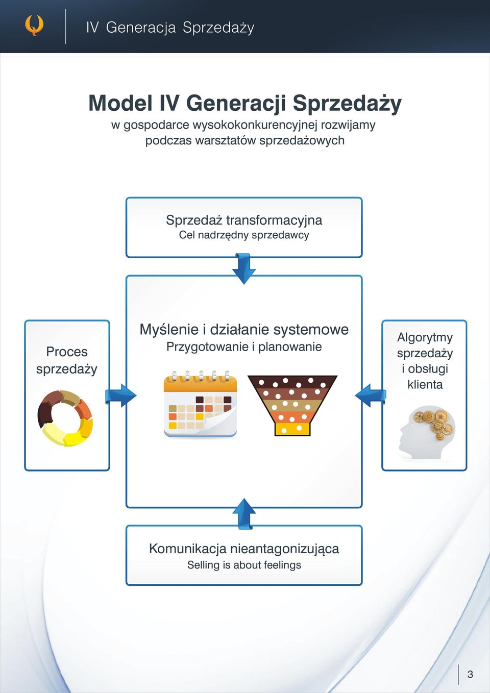 sprzedawcy Proces sprzedaży Myślenie i działanie systemowe Przygotowanie i planowanie