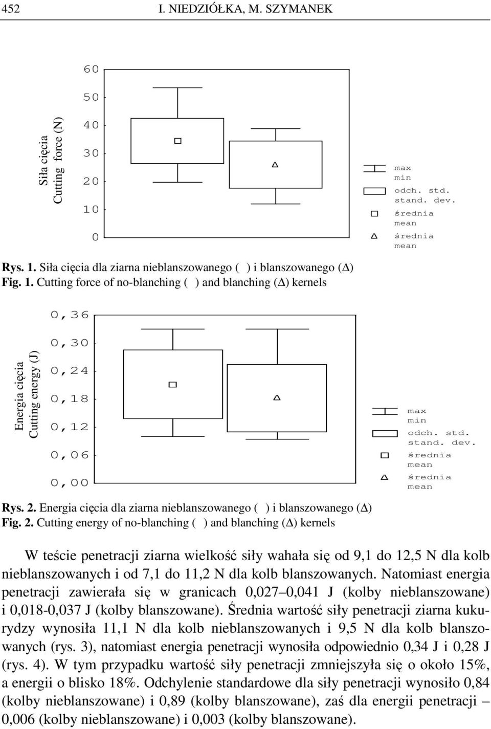 2. Energia cięcia dla ziarna nieblanszowanego ( ) i blanszowanego ( ) Fig. 2.