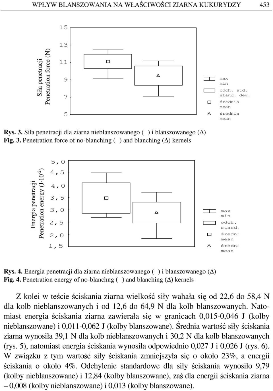 Penetration force of no-blanching ( ) and blanching ( ) kernels Energia penetracji Penetration energy (J 10-2 ) 0,050 5,0 0,045 4,