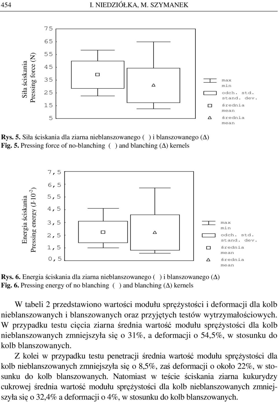 Rys. 5. Siła ściskania dla ziarna nieblanszowanego ( ) i blanszowanego ( ) Fig. 5. Pressing force of no-blanching ( ) and blanching ( ) kernels 0,075 7,5 Energia ściskania Pressing energy (J 10-2 ) 0,065 6,5 0,055 5,5 0,045 4,5 0,035 3,5 0,025 2,5 0,015 1,5 0,005 0,5 Rys.