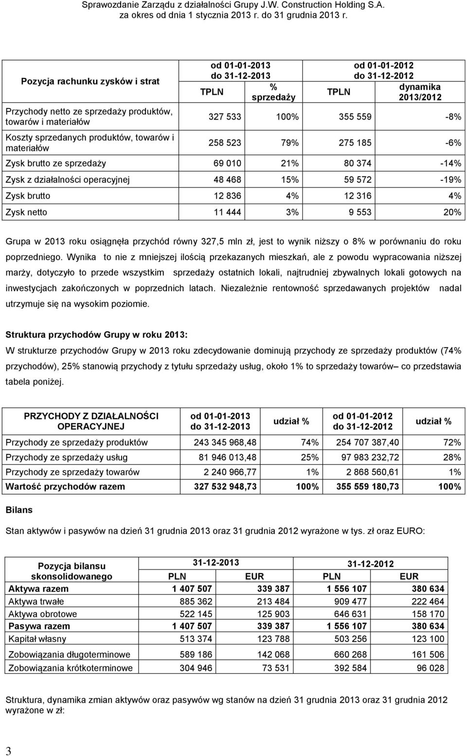 Zysk brutto 12 836 4% 12 316 4% Zysk netto 11 444 3% 9 553 20% Grupa w 2013 roku osiągnęła przychód równy 327,5 mln zł, jest to wynik niższy o 8% w porównaniu do roku poprzedniego.