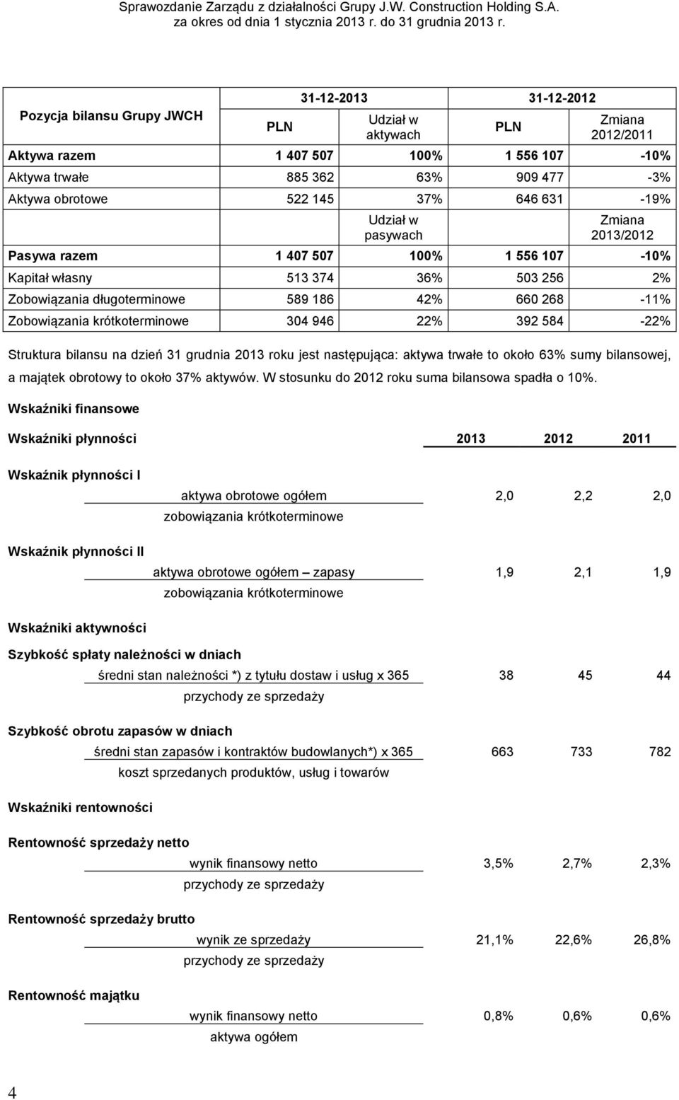 krótkoterminowe 304 946 22% 392 584-22% Struktura bilansu na dzień 31 grudnia 2013 roku jest następująca: aktywa trwałe to około 63% sumy bilansowej, a majątek obrotowy to około 37% aktywów.