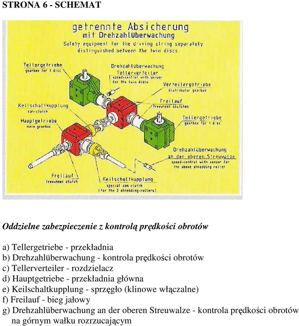 Hauptgetriebe - przekładnia główna e) Keilschaltkupplung - sprzęgło (klinowe włączalne) f) Freilauf -