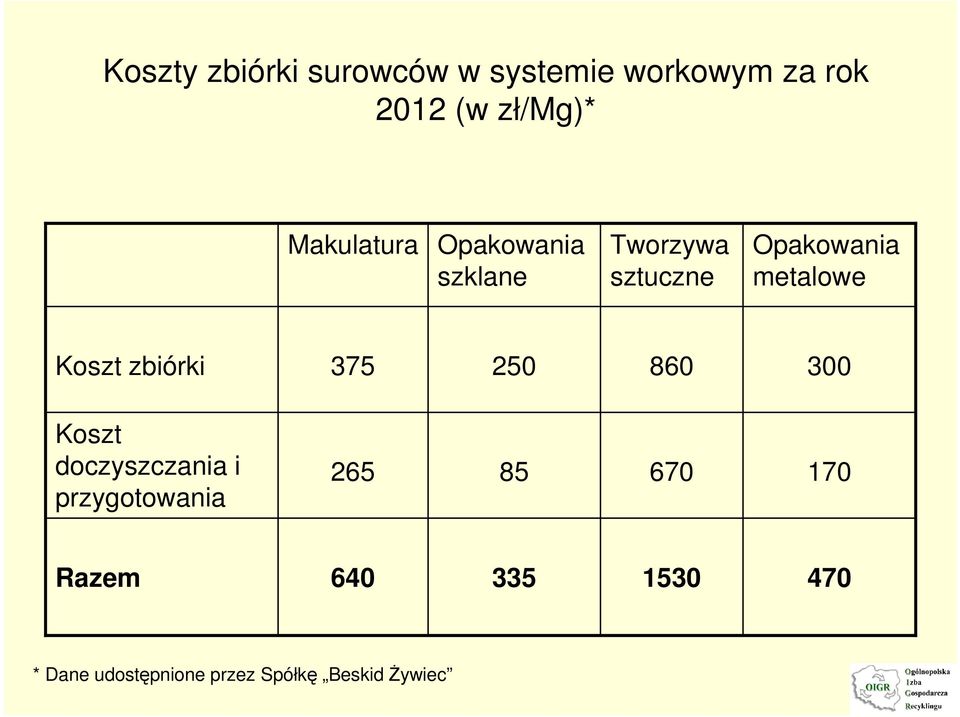 Koszt zbiórki 375 250 860 300 Koszt doczyszczania i przygotowania 265