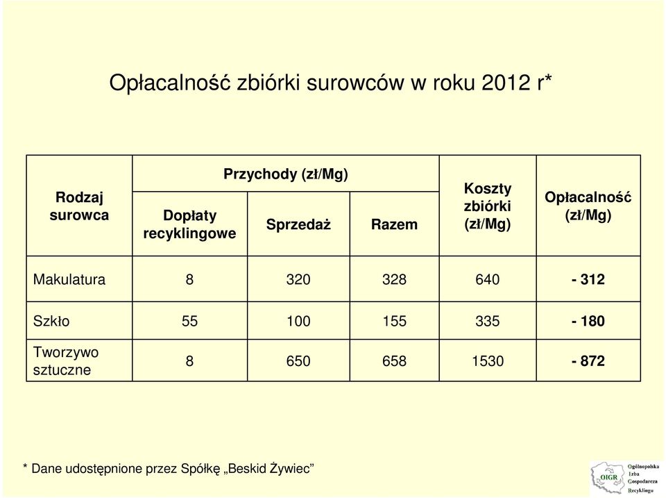 Opłacalność (zł/mg) Makulatura 8 320 328 640-312 Szkło 55 100 155 335-180