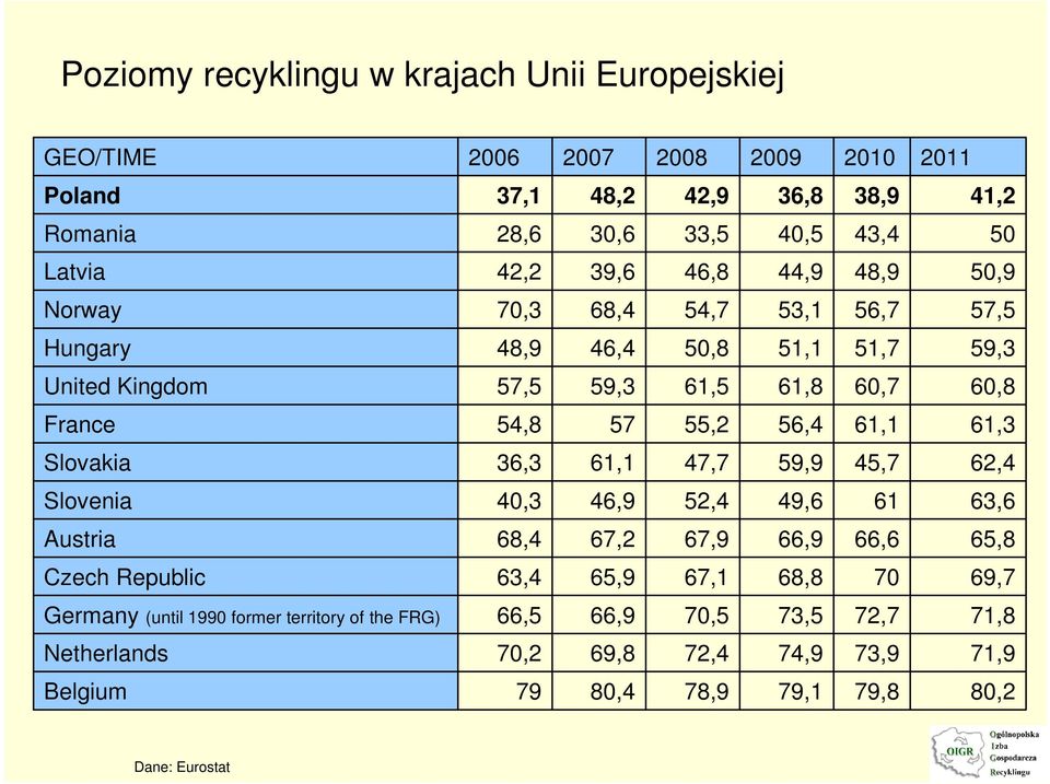 56,4 61,1 61,3 Slovakia 36,3 61,1 47,7 59,9 45,7 62,4 Slovenia 40,3 46,9 52,4 49,6 61 63,6 Austria 68,4 67,2 67,9 66,9 66,6 65,8 Czech Republic 63,4 65,9 67,1 68,8 70