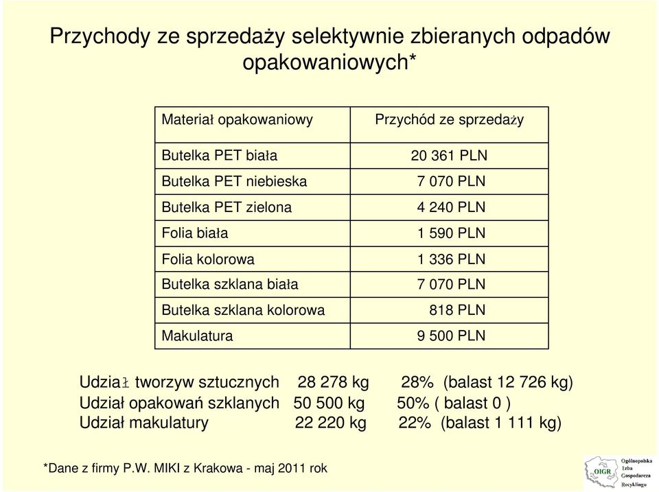 PLN 7 070 PLN 4 240 PLN 1 590 PLN 1 336 PLN 7 070 PLN 818 PLN 9 500 PLN Udział tworzyw sztucznych 28 278 kg 28% (balast 12 726 kg)