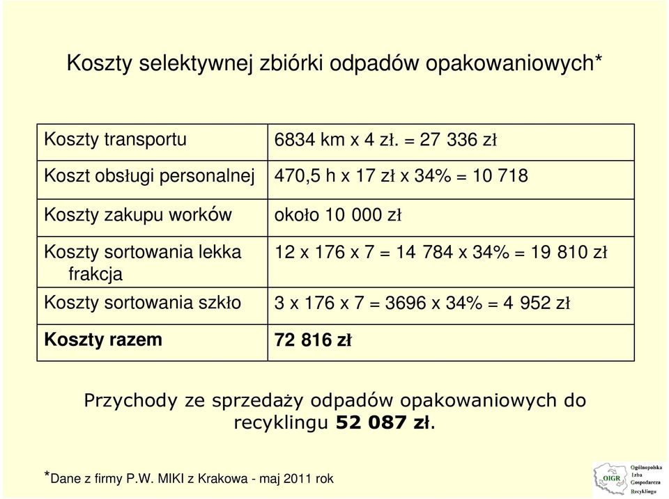 = 27 336 zł 470,5 h x 17 zł x 34% = 10 718 około 10 000 zł 12 x 176 x 7 = 14 784 x 34% = 19 810 zł 3 x 176 x 7 =