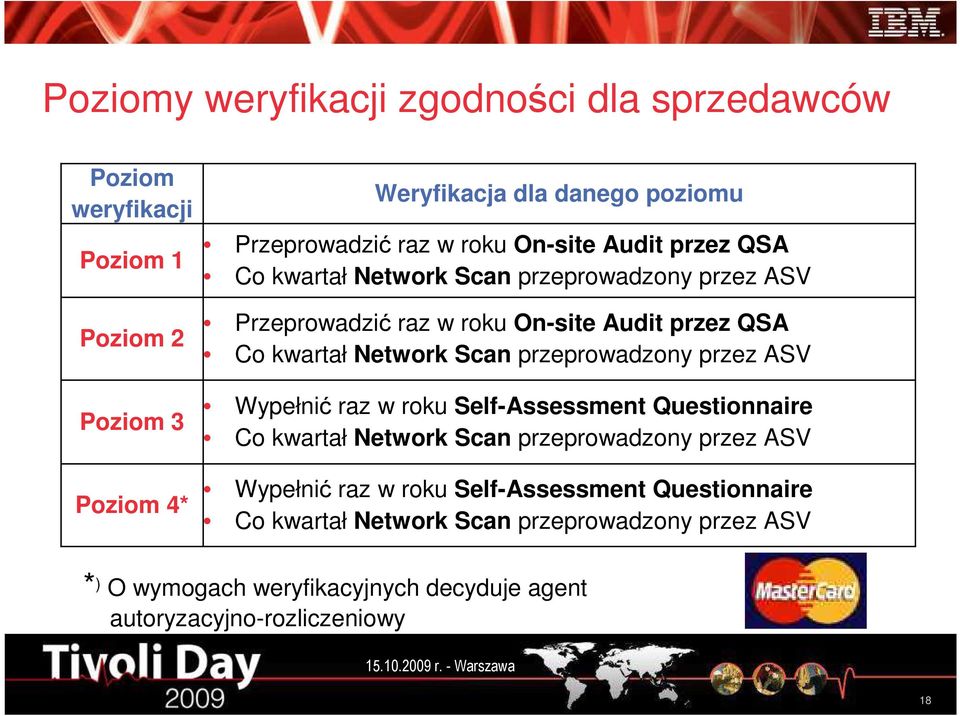 Network Scan przeprowadzony przez ASV Wypełnić raz w roku Self-Assessment Questionnaire Co kwartał Network Scan przeprowadzony przez ASV Wypełnić raz w