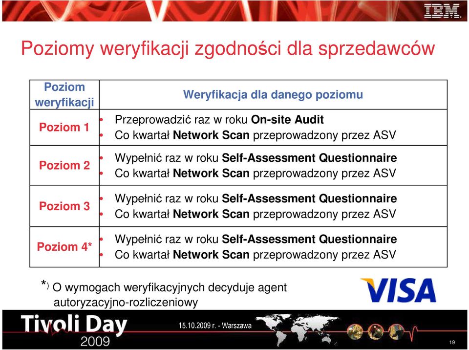 przeprowadzony przez ASV Wypełnić raz w roku Self-Assessment Questionnaire Co kwartał Network Scan przeprowadzony przez ASV Wypełnić raz w roku