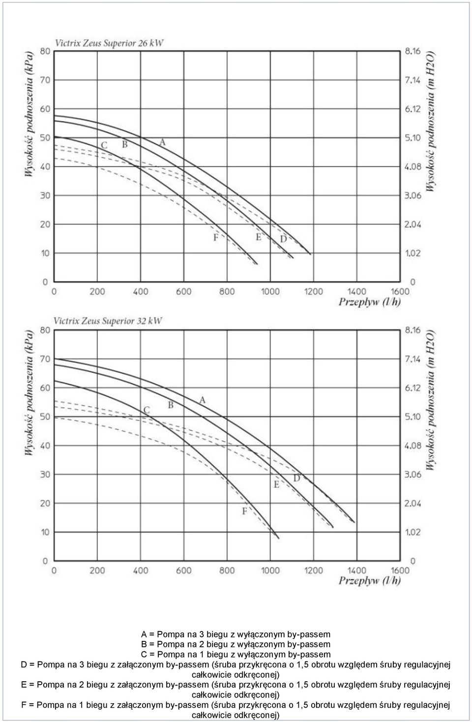 odkręconej) E = Pompa na 2 biegu z załączonym by-passem (śruba przykręcona o 1,5 obrotu względem śruby regulacyjnej całkowicie