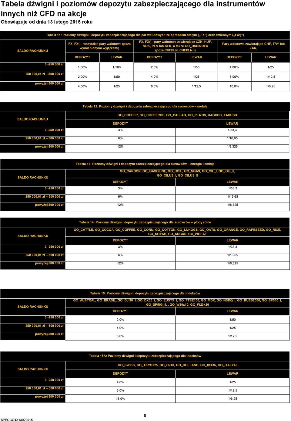 walutowe zawierające CZK, HUF, NOK, PLN lub SEK, a także GO_USDINDEX (poza CHFPLN, CHFPLN:)) Pary walutowe zawierające CHF, TRY lub ZAR, DEPOZYT LEWAR DEPOZYT LEWAR DEPOZYT LEWAR 1,00% 1/0 2,0% 1/0