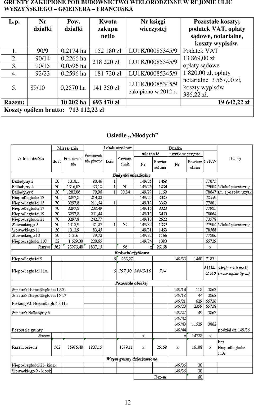 89/10 0,2570 ha 141 350 zł LU1K/00085345/9 zakupiono w 2012 r. Pozostałe koszty; podatek VAT, opłaty sądowe, notarialne, koszty wypisów.