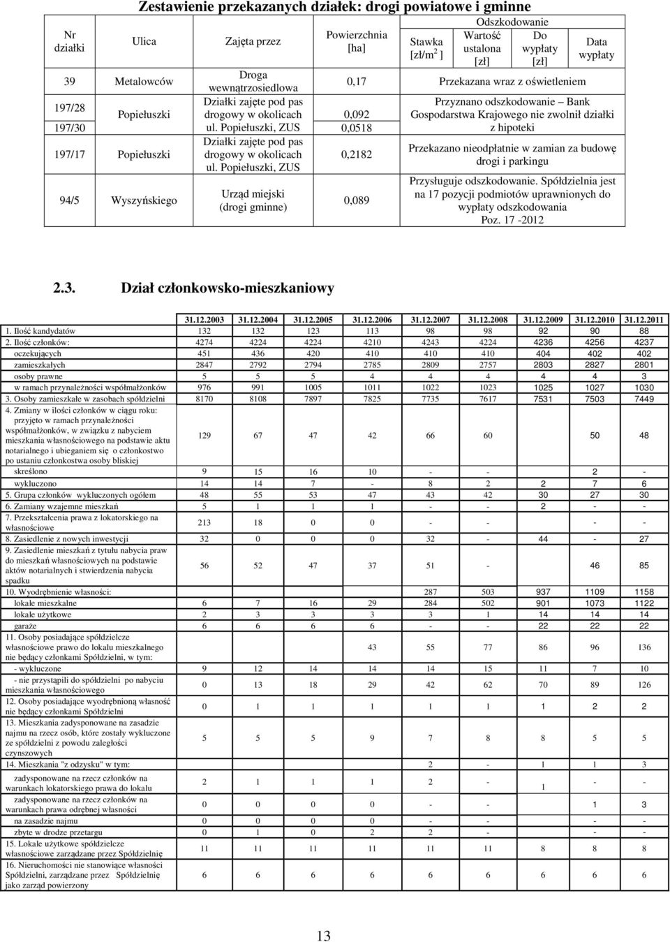 0,092 Gospodarstwa Krajowego nie zwolnił działki ul.