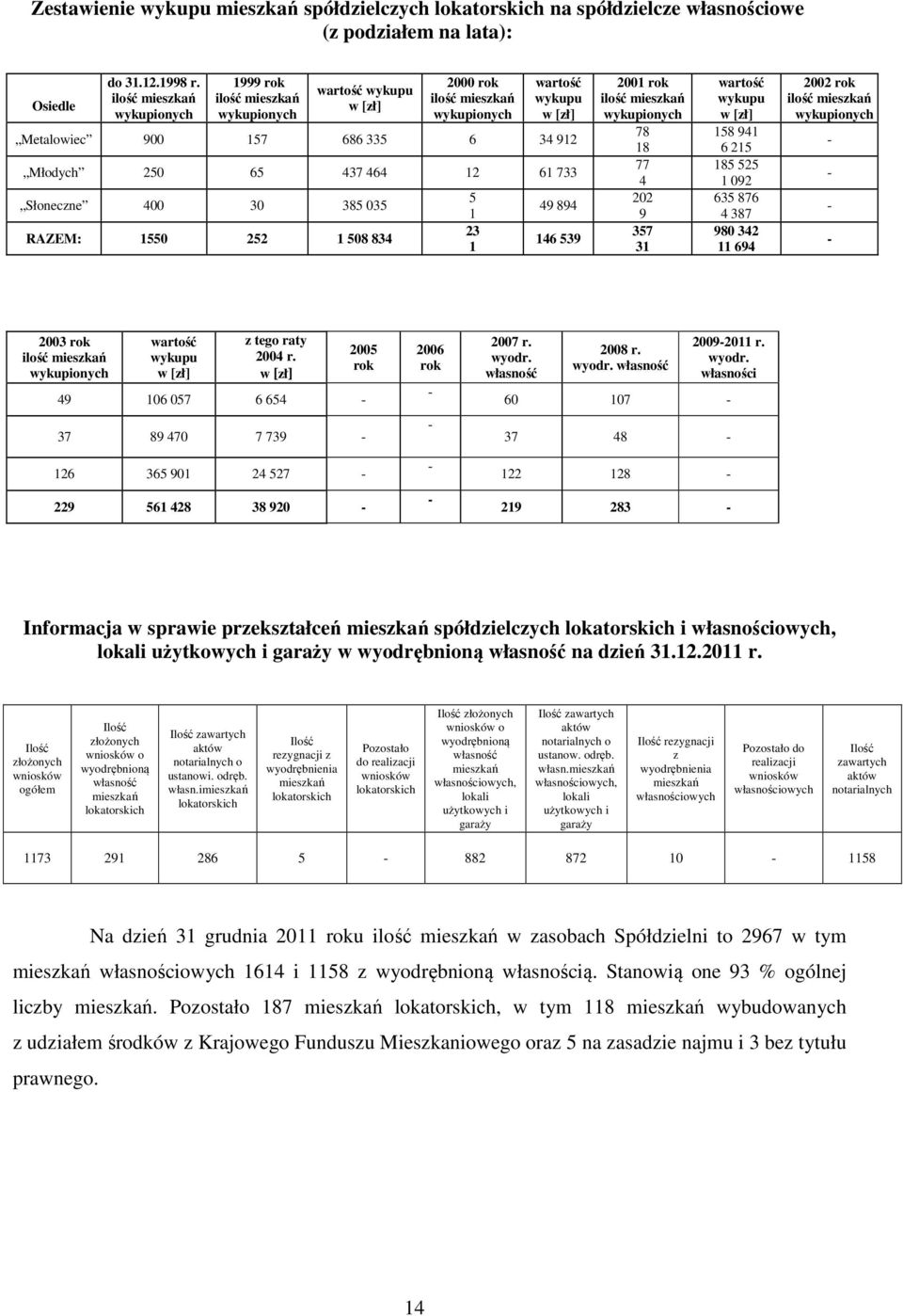 464 12 61 733 Słoneczne 400 30 385 035 RAZEM: 1550 252 1 508 834 5 1 23 1 49 894 146 539 2001 rok ilość mieszkań wykupionych 78 18 77 4 202 9 357 31 wartość wykupu w [zł] 158 941 6 215 185 525 1 092