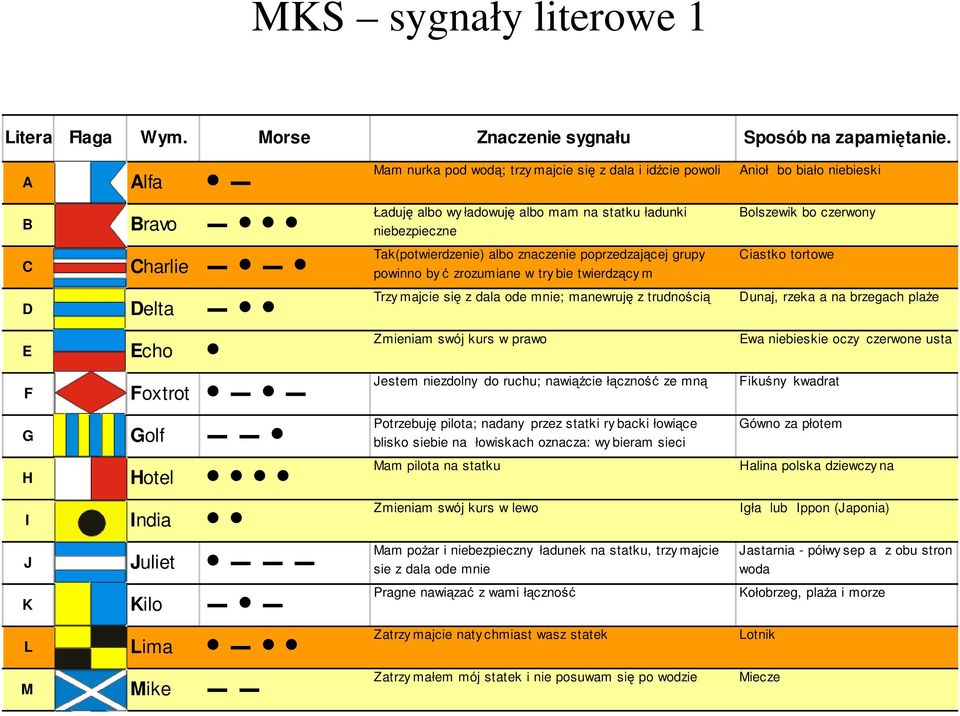 statku ładunki niebezpieczne Tak(potwierdzenie) albo znaczenie poprzedzającej grupy powinno by ć zrozumiane w trybie twierdzącym Trzy majcie się z dala ode mnie; manewruję z trudnością Zmieniam swój