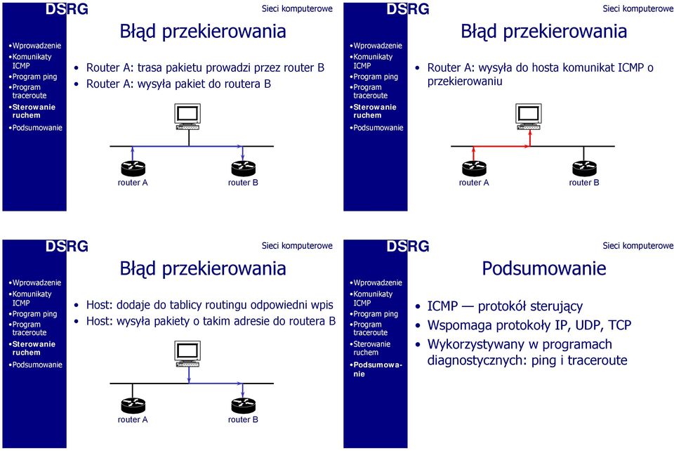 dodaje do tablicy routingu odpowiedni wpis Host: wysyła pakiety o takim adresie do routera B