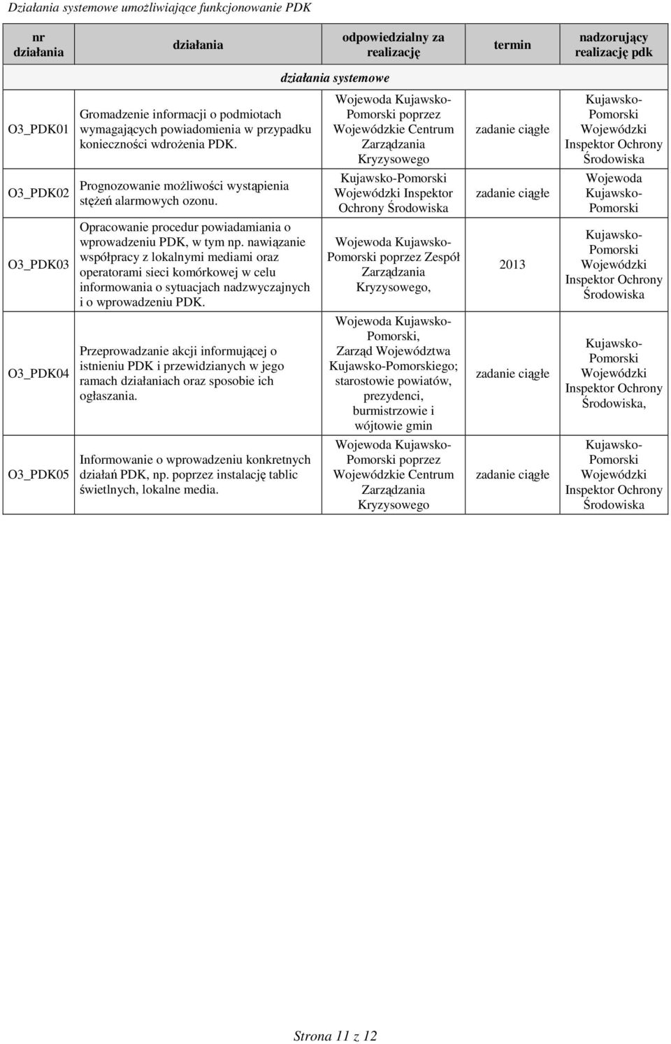 Wojewoda Kujawsko- Pomorski poprzez Wojewódzkie Centrum Zarządzania Kryzysowego zadanie ciągłe Kujawsko- Pomorski Wojewódzki Inspektor Ochrony Środowiska O3_PDK02 Prognozowanie moŝliwości wystąpienia