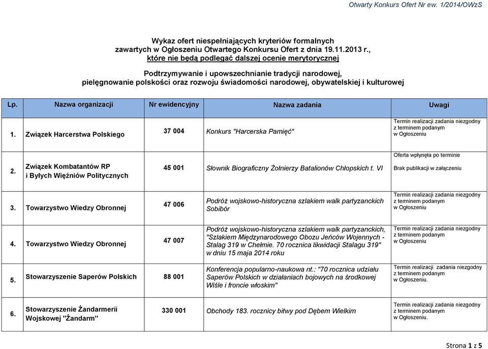 Nazwa organizacji Nr ewidencyjny Nazwa zadania Uwagi 1. Związek Harcerstwa Polskiego 37 004 Konkurs "Harcerska Pamięć" 2.