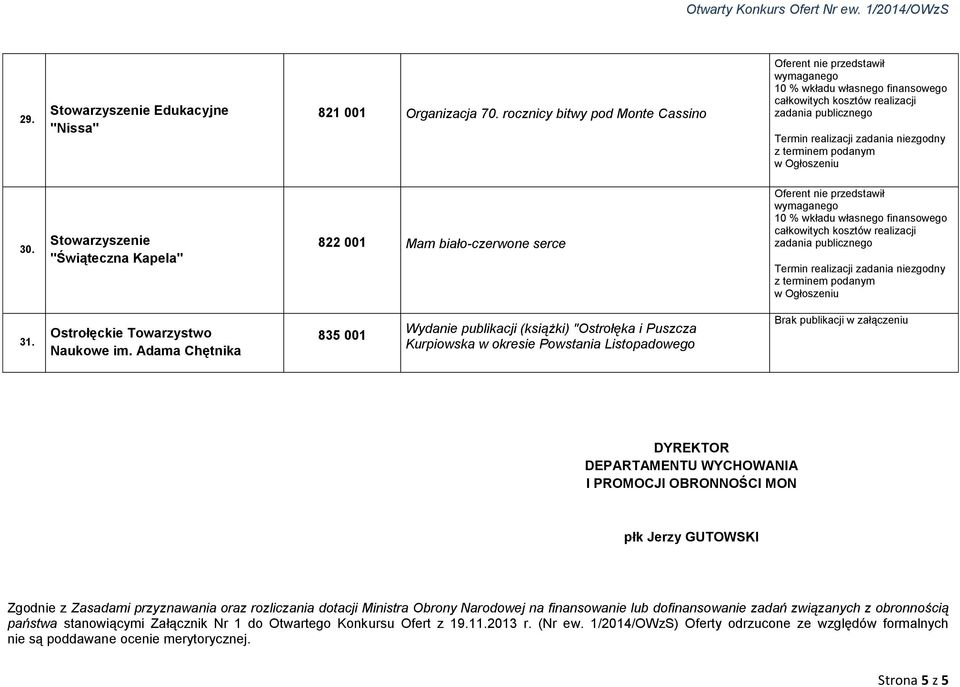 Adama Chętnika 835 001 Wydanie publikacji (książki) "Ostrołęka i Puszcza Kurpiowska w okresie Powstania Listopadowego DYREKTOR DEPARTAMENTU WYCHOWANIA I PROMOCJI OBRONNOŚCI MON płk