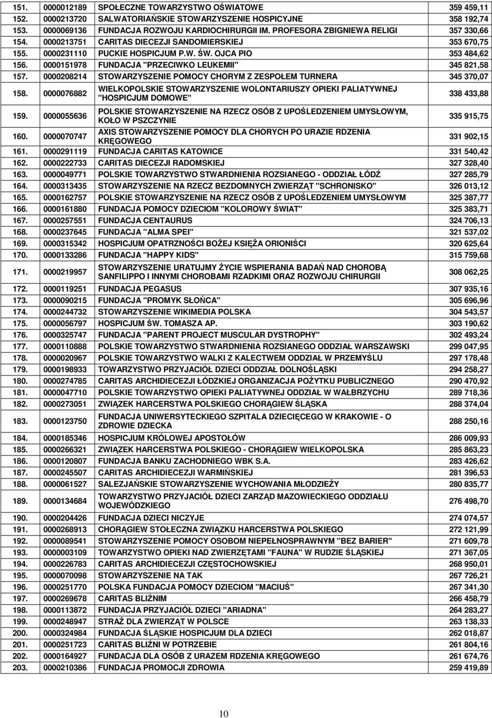 0000151978 FUNDACJA "PRZECIWKO LEUKEMII" 345 821,58 157. 0000208214 STOWARZYSZENIE POMOCY CHORYM Z ZESPOŁEM TURNERA 345 370,07 158. 0000076882 159.