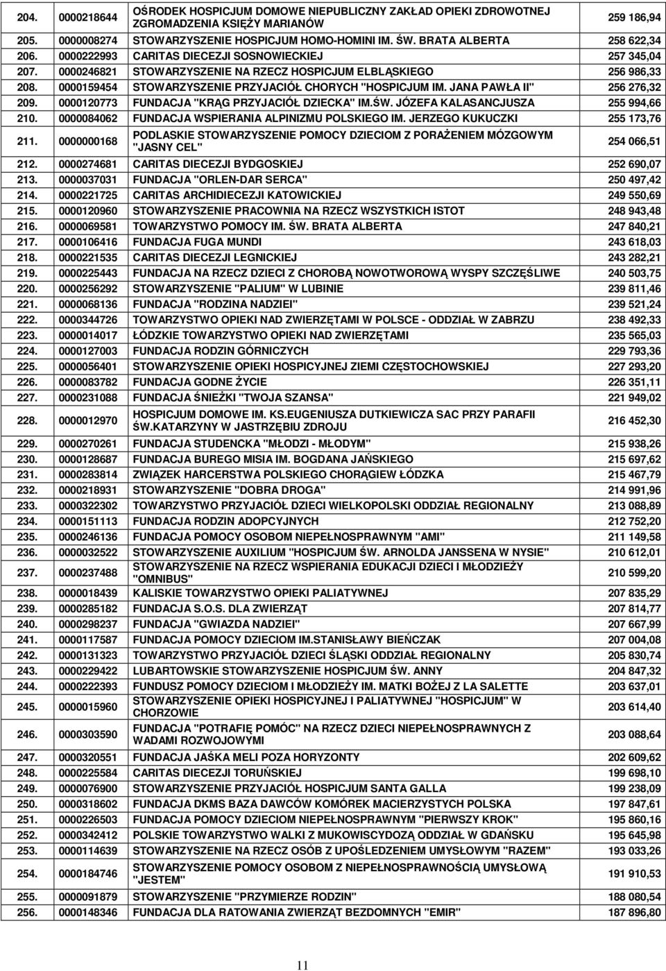 0000159454 STOWARZYSZENIE PRZYJACIÓŁ CHORYCH "HOSPICJUM IM. JANA PAWŁA II" 256 276,32 209. 0000120773 FUNDACJA "KRĄG PRZYJACIÓŁ DZIECKA" IM.ŚW. JÓZEFA KALASANCJUSZA 255 994,66 210.