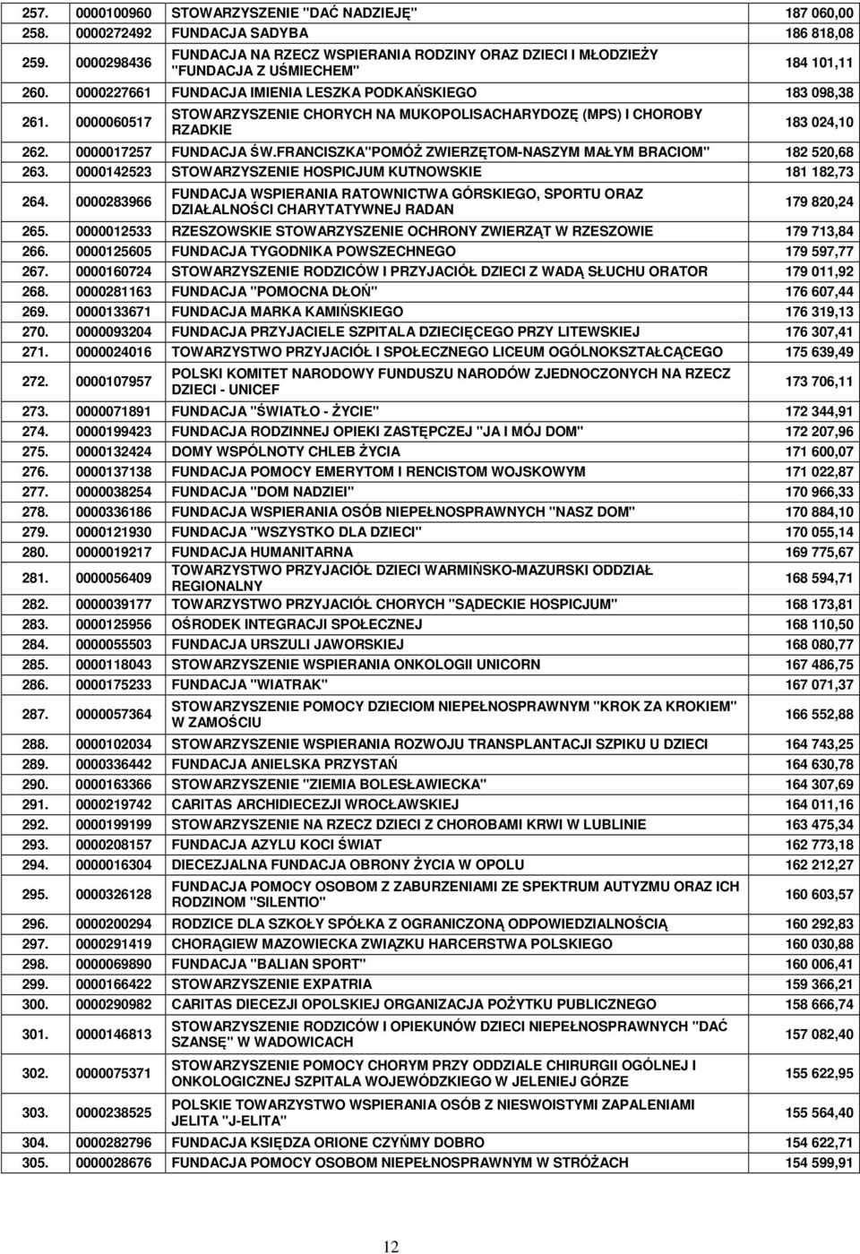 0000060517 STOWARZYSZENIE CHORYCH NA MUKOPOLISACHARYDOZĘ (MPS) I CHOROBY RZADKIE 183 024,10 262. 0000017257 FUNDACJA ŚW.FRANCISZKA"POMÓś ZWIERZĘTOM-NASZYM MAŁYM BRACIOM" 182 520,68 263.