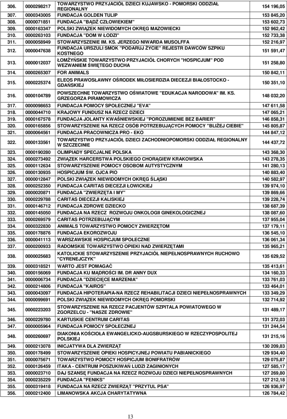 0000058949 STOWARZYSZENIE IM. KS. JERZEGO NIWARDA MUSOLFFA 152 216,97 312. 0000047638 FUNDACJA URSZULI SMOK "PODARUJ śycie" REJESTR DAWCÓW SZPIKU KOSTNEGO 151 591,47 313.