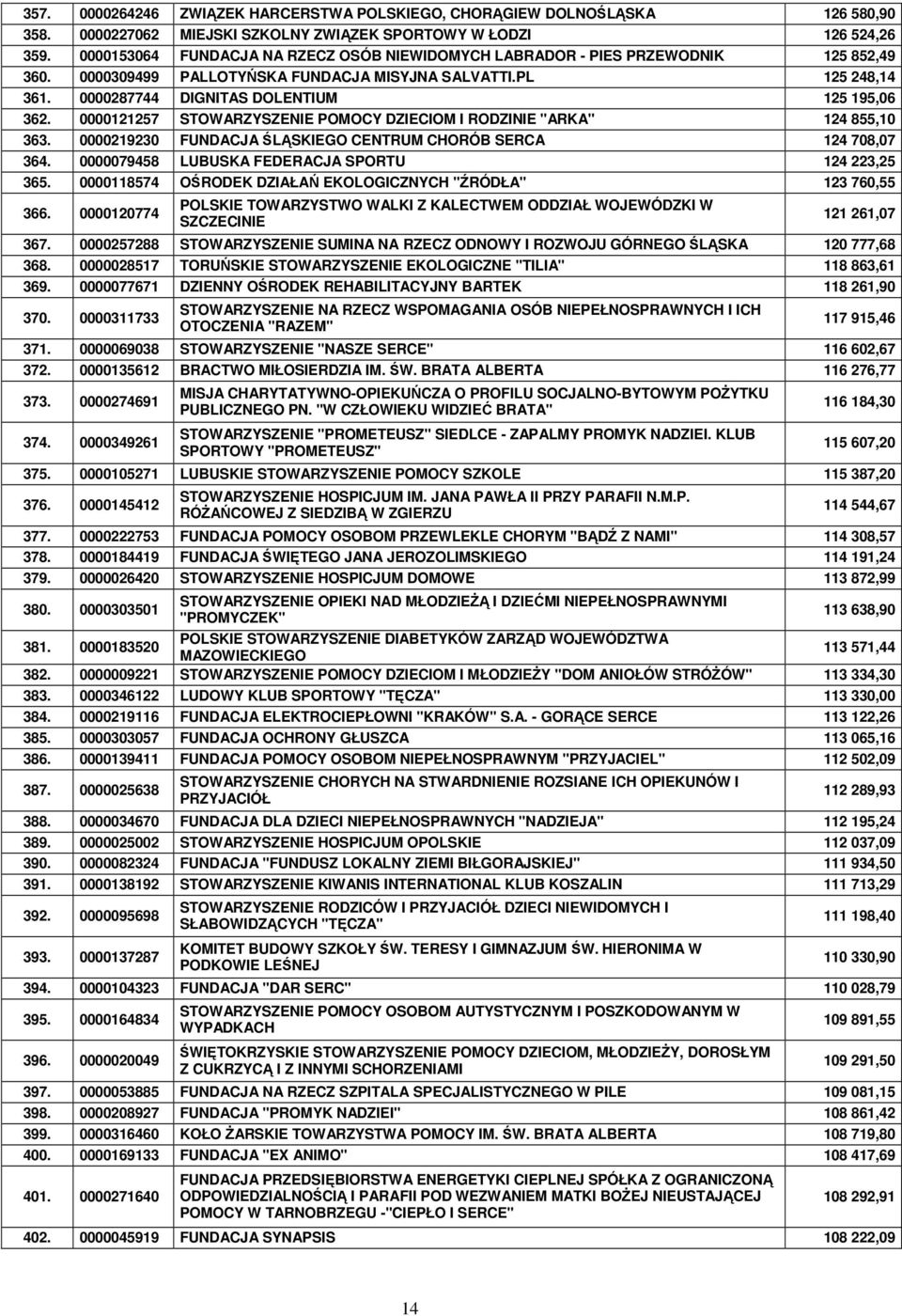 0000287744 DIGNITAS DOLENTIUM 125 195,06 362. 0000121257 STOWARZYSZENIE POMOCY DZIECIOM I RODZINIE "ARKA" 124 855,10 363. 0000219230 FUNDACJA ŚLĄSKIEGO CENTRUM CHORÓB SERCA 124 708,07 364.