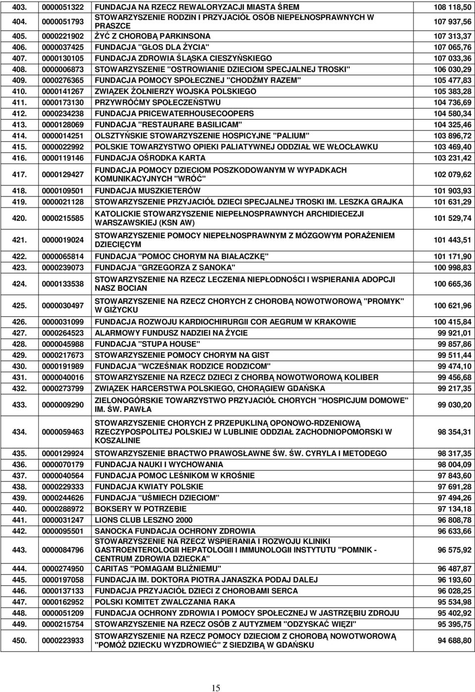 0000006873 STOWARZYSZENIE "OSTROWIANIE DZIECIOM SPECJALNEJ TROSKI" 106 030,29 409. 0000276365 FUNDACJA POMOCY SPOŁECZNEJ "CHODŹMY RAZEM" 105 477,83 410.